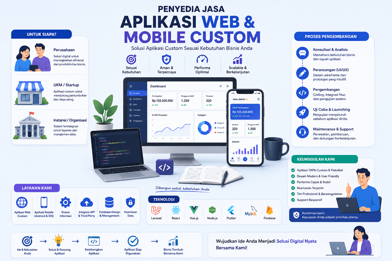 Aplikasi Web & Mobile Custom